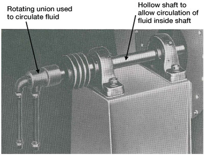 FIGURE 7. Water-cooled shafts with heat slingers. Source: Garden City Fan High Temperature Fan Engineering Quality Standard EQS-12.0